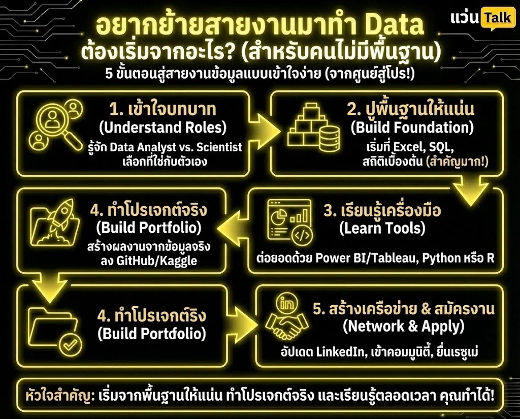 อยากย้ายสายงานมาทำ Data ต้องเริ่มจากอะไร? (สำหรับคนไม่มีพื้นฐาน)
