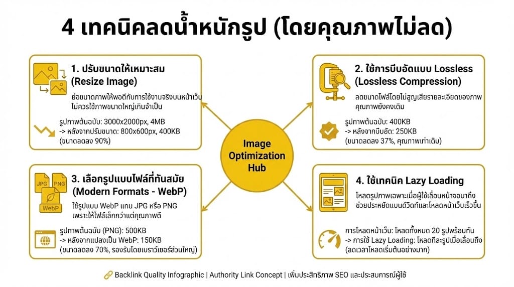 Image Optimization ทำไมรูปสวยแต่เว็บช้าถึงไม่รอด SEO