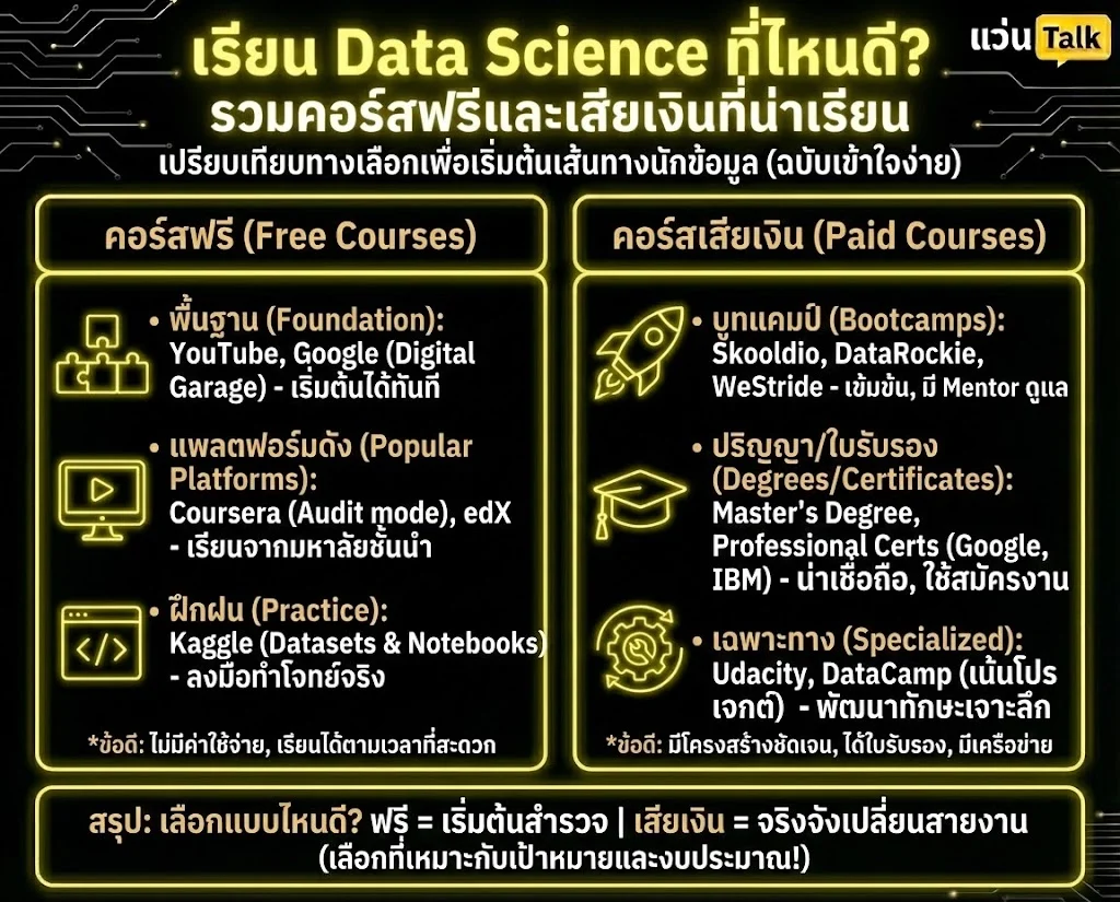 เรียน Data Science ที่ไหนดี? รวมคอร์สฟรีและเสียเงินที่น่าเรียน