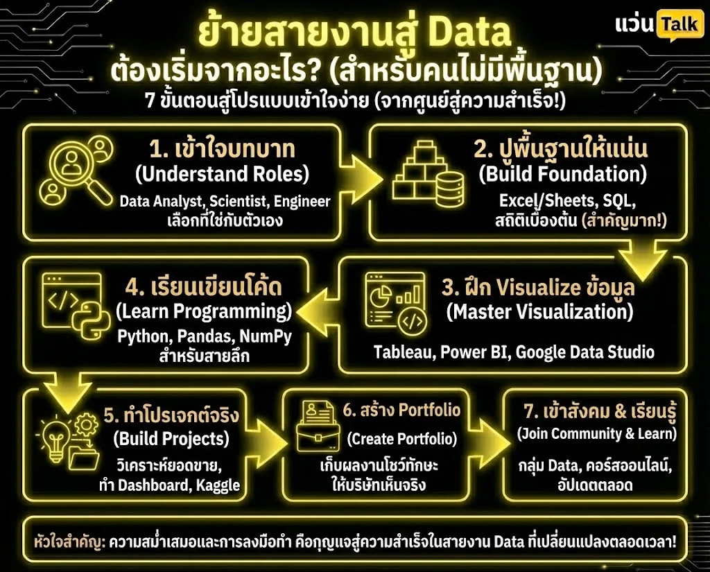 อยากย้ายสายงานมาทำ Data ต้องเริ่มจากอะไร? (สำหรับคนไม่มีพื้นฐาน)