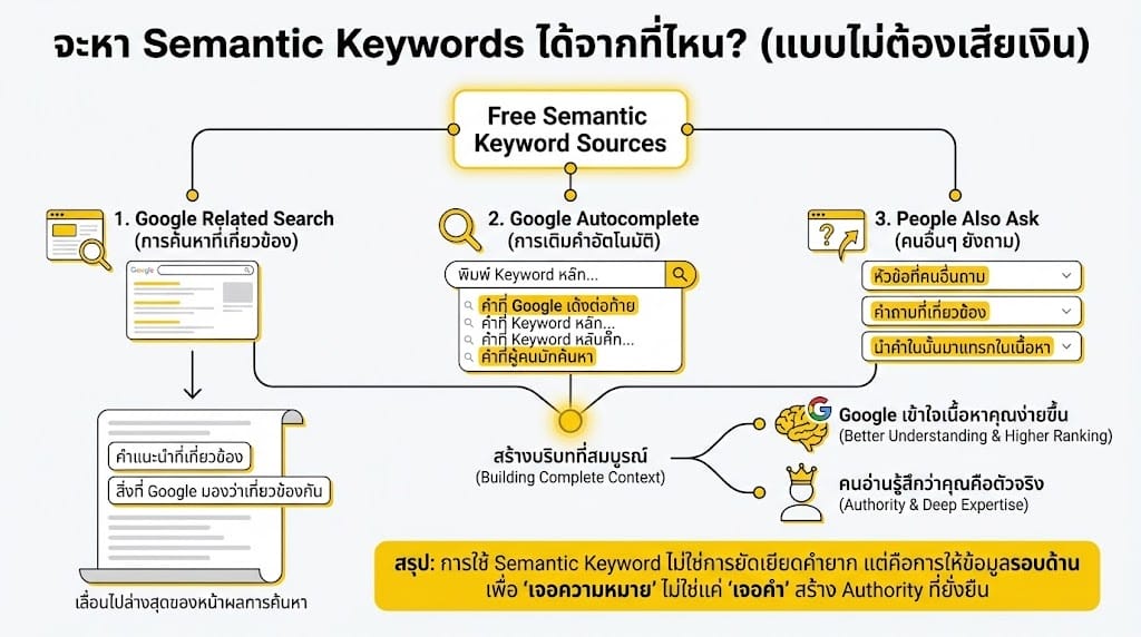 Semantic Keyword เทคนิค "ใบ้คำ" ให้ Google รู้ลึก รู้จริง และดันอันดับให้ถูกที่