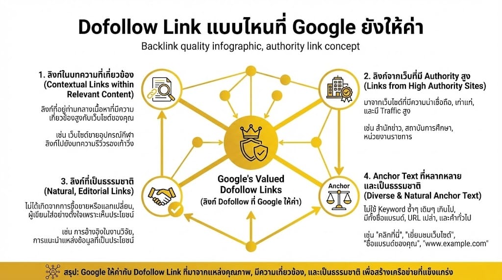 Dofollow Link แบบไหนที่ Google ยังให้ค่า