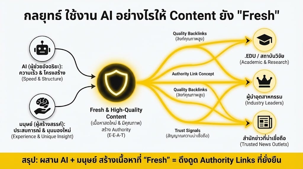 กลยุทธ์ ใช้งาน AI อย่างไรให้ Content ยัง "Fresh"
