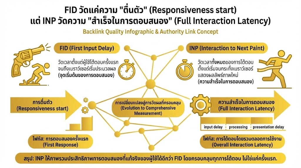 INP ต้าวัดใหม่ที่มาแทน FID และควรเริ่มเตรียมต้ายังไง