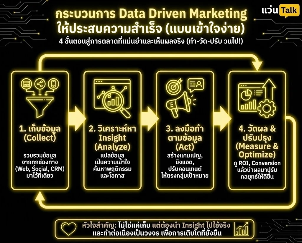 Data Driven Marketing ตัดสินใจด้วยข้อมูลไม่ใช่ความรู้สึก