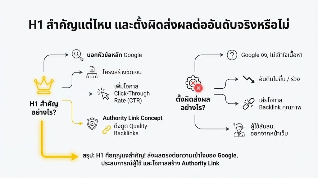 H1 สำคัญแต่ไหน และตั้งผิดส่งผลต่ออันอันดับจริงหรือไม่