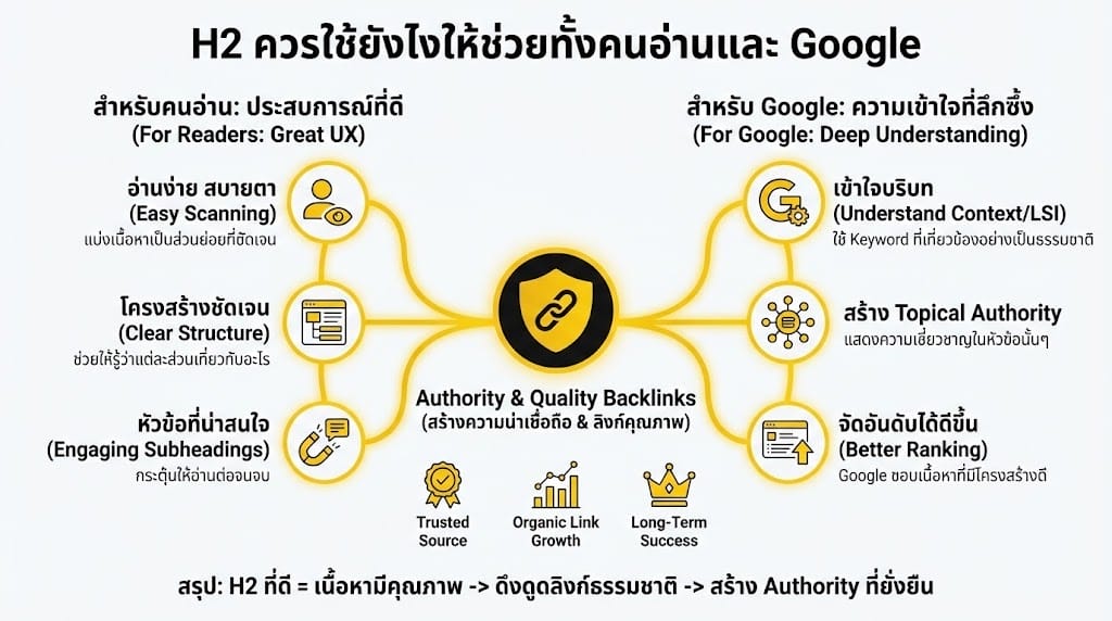 H2 คารใช้ยังไงให้ช่วยทั้งคนอ่านและ Google
