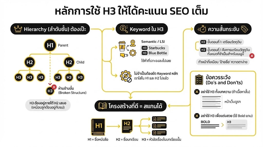H3 ใช้ตอนไหนถึงจะช่วยโครงสร้างบทความ