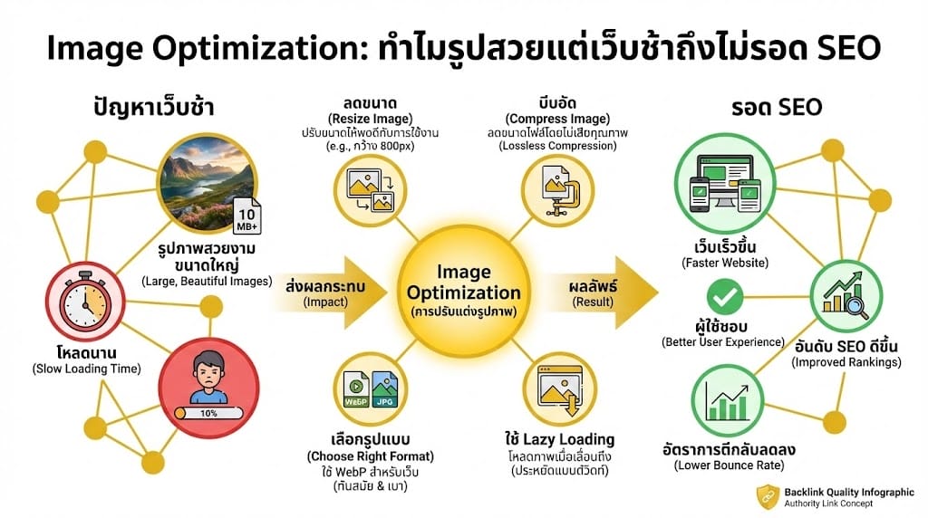 Image Optimization ทำไมรูปสวยแต่เว็บช้าถึงไม่รอด SEO