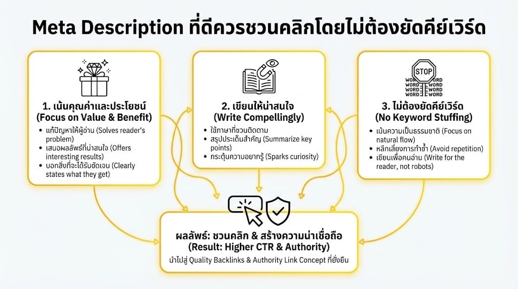 Meta Description ที่ดีควรชวนคลิกโดยไม่ต้องยัดคีย์เวิร์ด