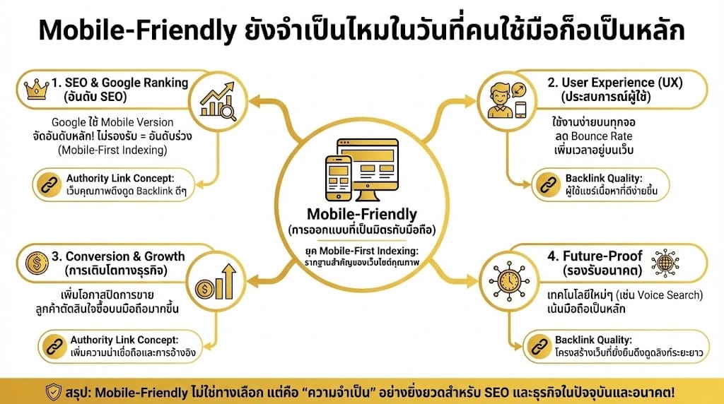 Mobile-Friendly ยังจำเป็นไหมในวันที่คนใช้มือก็อเป็นหลัก