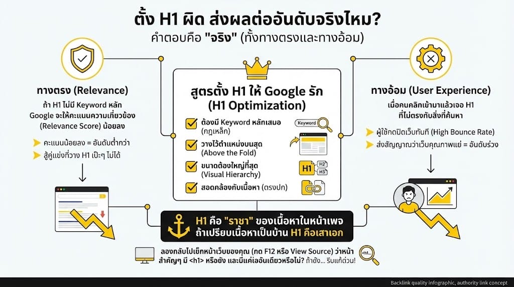H1 สำคัญแต่ไหน และตั้งผิดส่งผลต่ออันอันดับจริงหรือไม่