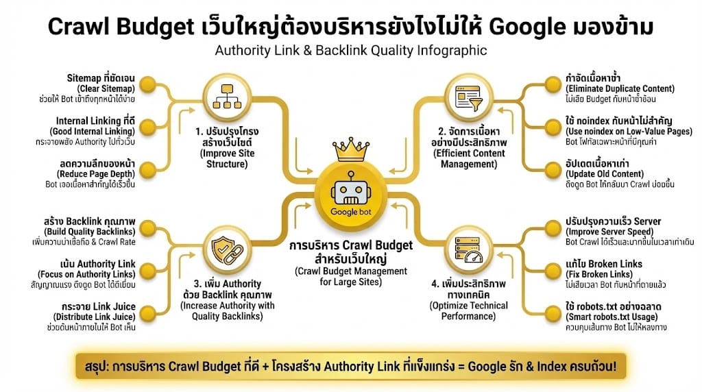 Crawl Budget เว็บใหญ่ต้องบริหารยังไงใม่ให้ Google มองข้าม