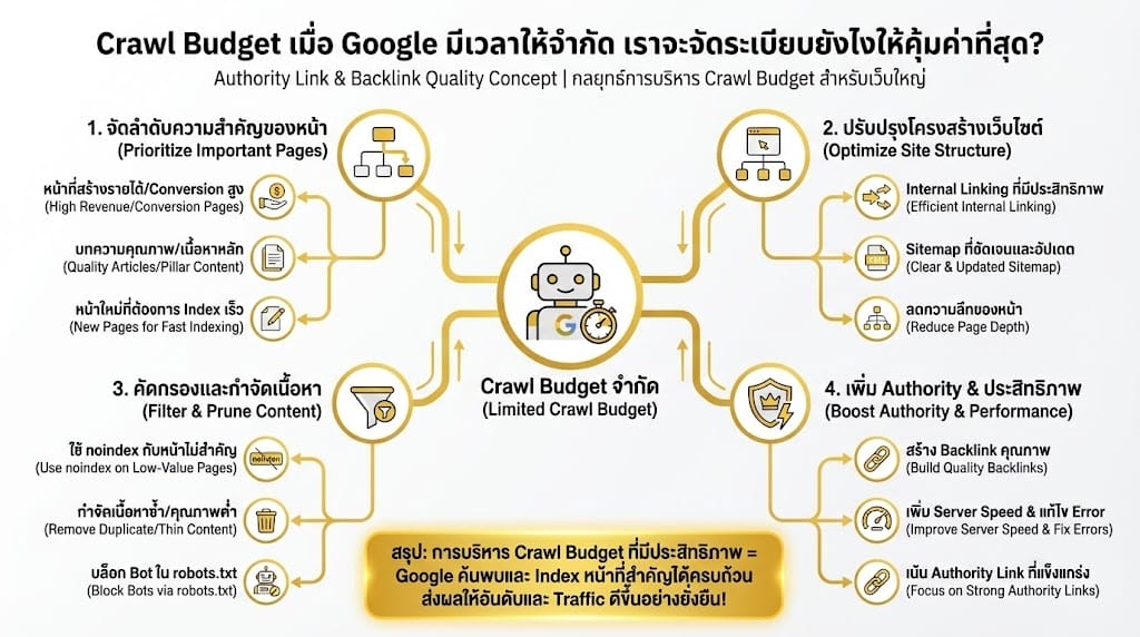 Crawl Budget เว็บใหญ่ต้องบริหารยังไงใม่ให้ Google มองข้าม