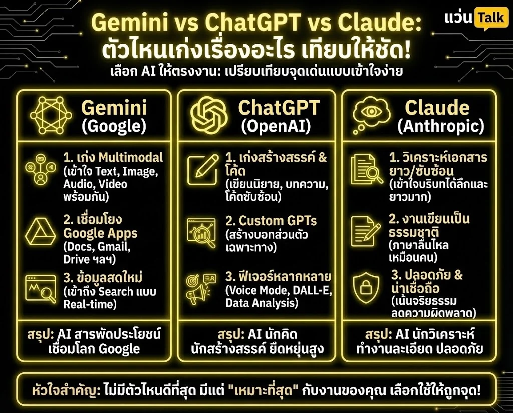 Gemini vs ChatGPT vs Claude ตัวไหนเก่งเรื่องอะไร เทียบให้ชัด!