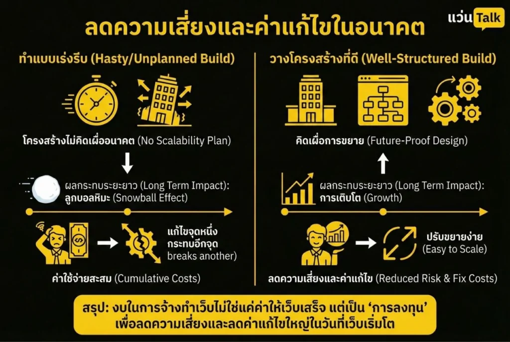 ลดความเสี่ยงและค่าแก้ไขในอนาคต