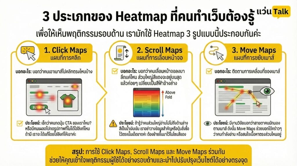 3 ประเภทของ Heatmap ที่คนทำเว็บต้องรู้