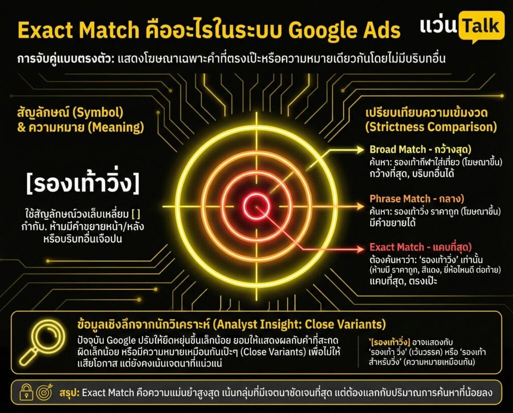Exact Match คืออะไรในระบบ Google Ads