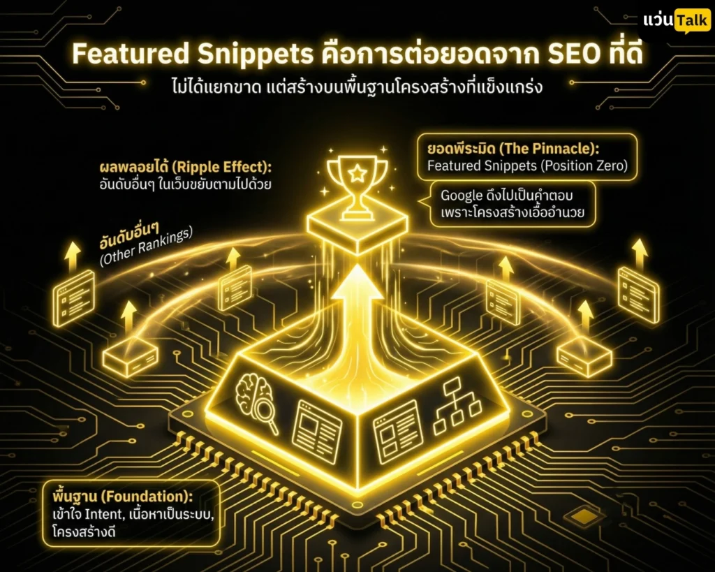 Featured Snippets ไม่ได้แทนที่ SEO แต่เสริม SEO