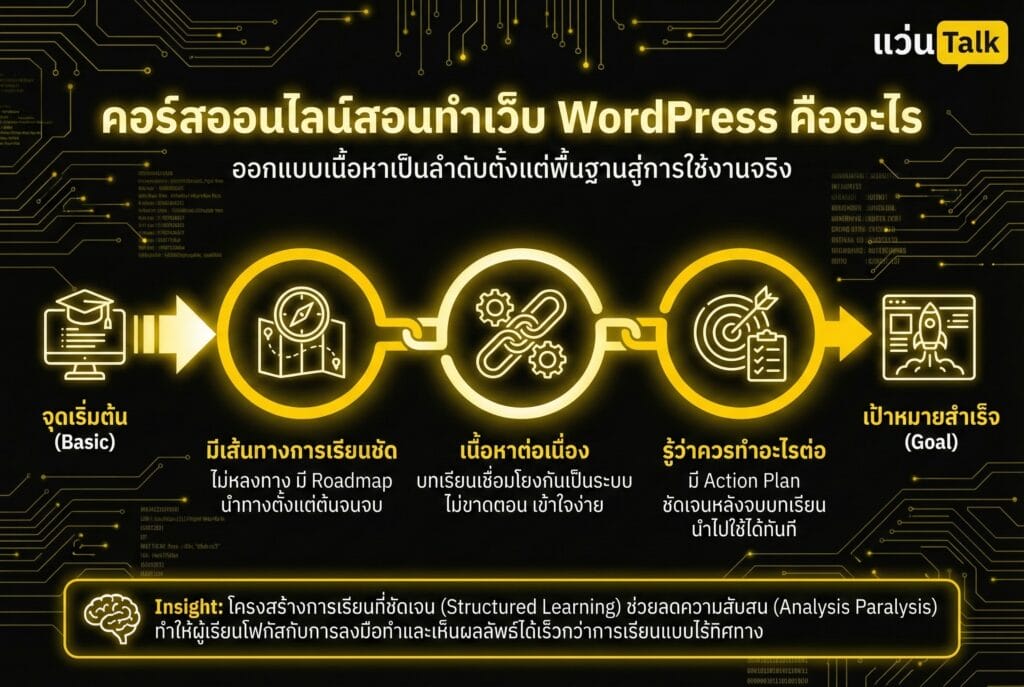 คอร์สออนไลน์สอนทำเว็บ WordPress คืออะไร