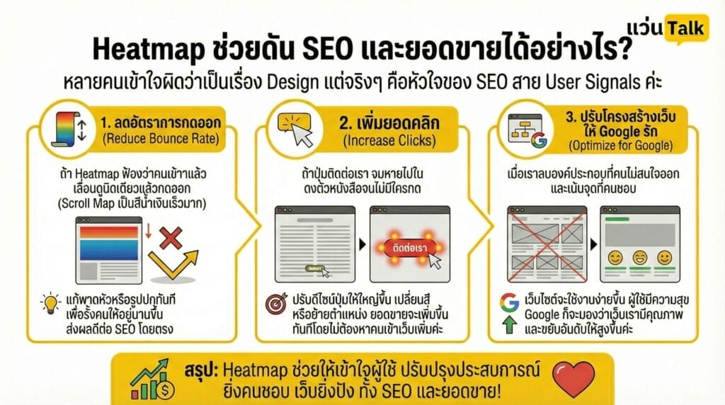 Heatmap ช่วยดัน SEO และยอดขายได้อย่างไร?