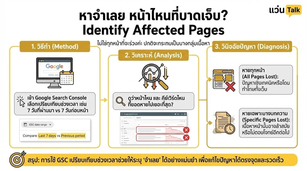 Identify Affected Pages