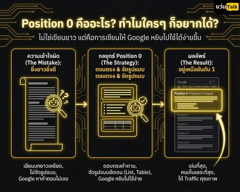 Position 0 คืออะไร_ ทำไมใครๆ ก็อยากได้