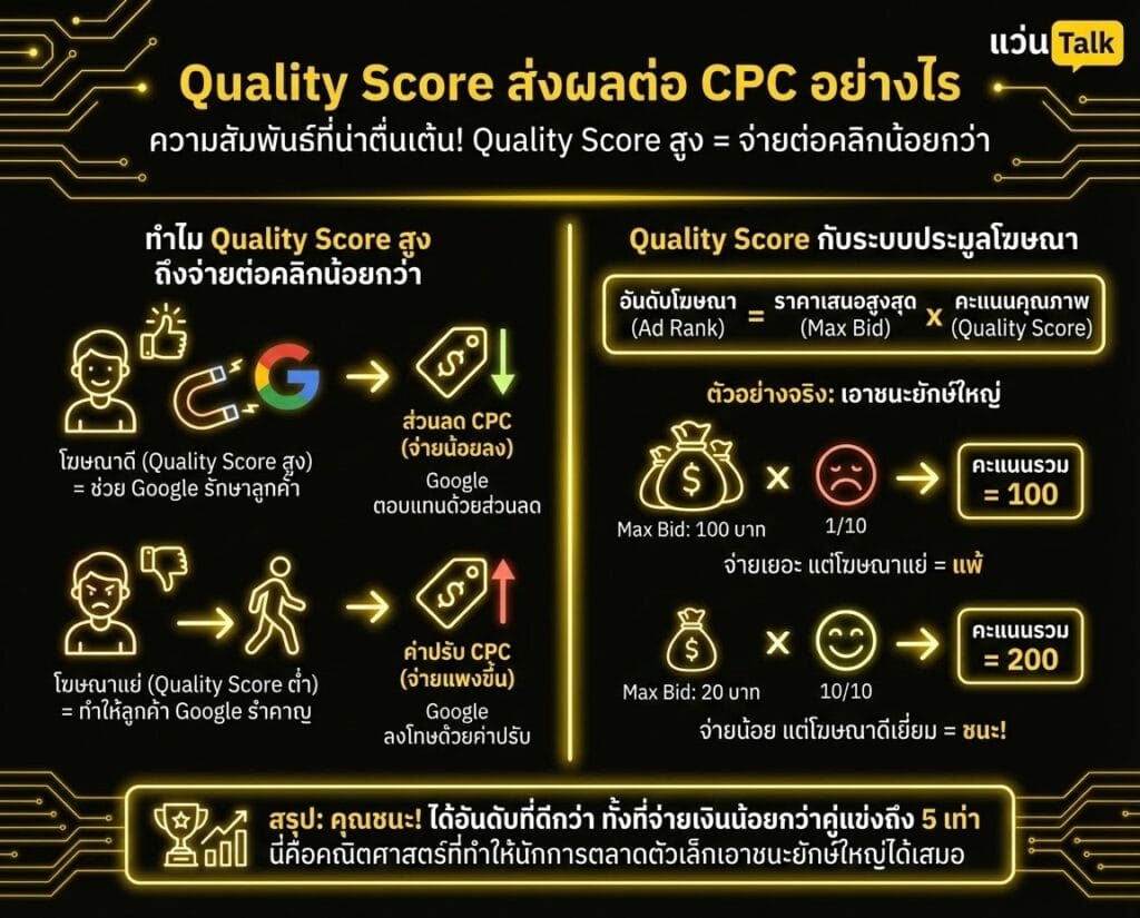 Quality Score ส่งผลต่อ CPC อย่างไร

