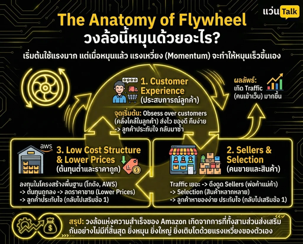 The Anatomy of Flywheel วงล้อนี้หมุนด้วยอะไร?