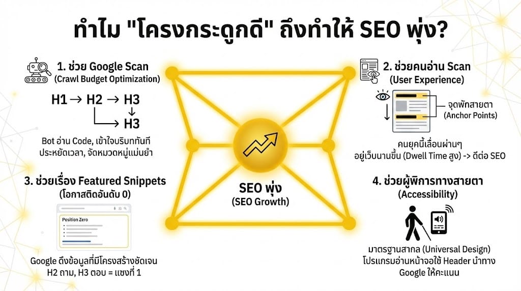 Header Tag คือโครงกระดูกของบทความที่หลายเว็บมองข้าม