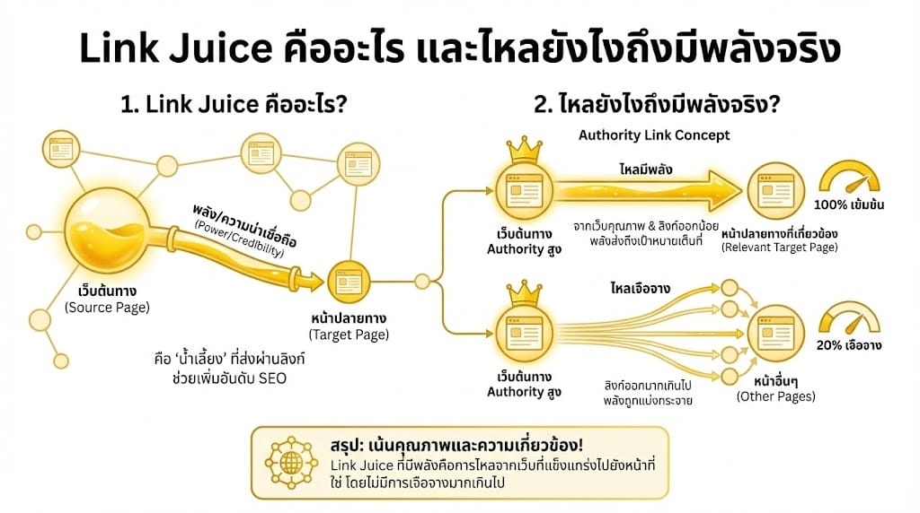 Link Juice คืออะไร และไหลยังไงถึงมีพลังจริง
