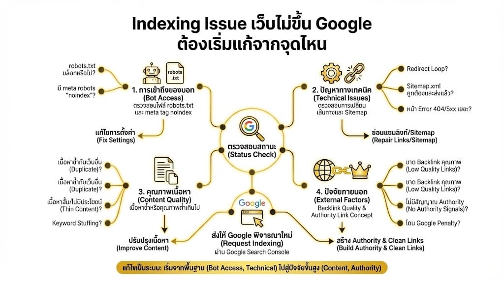 Indexing Issue เว็บไม่ขึ้น Google ต้องเริ่มแก่จากจุดไหน