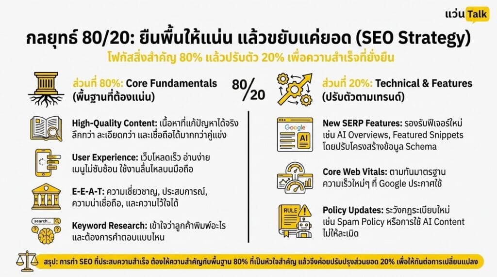 กลยุทธ์ 80/20 ยืนพื้นให้แน่น แล้วขยับแค่ยอด
