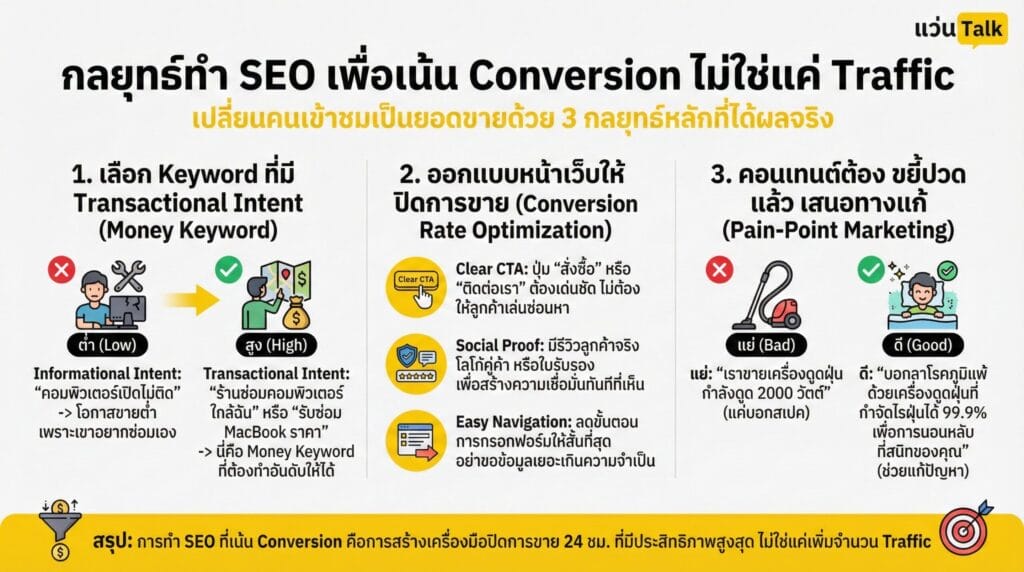 กลยุทธ์ทำ SEO เพื่อเน้น Conversion ไม่ใช่แค่ Traffic