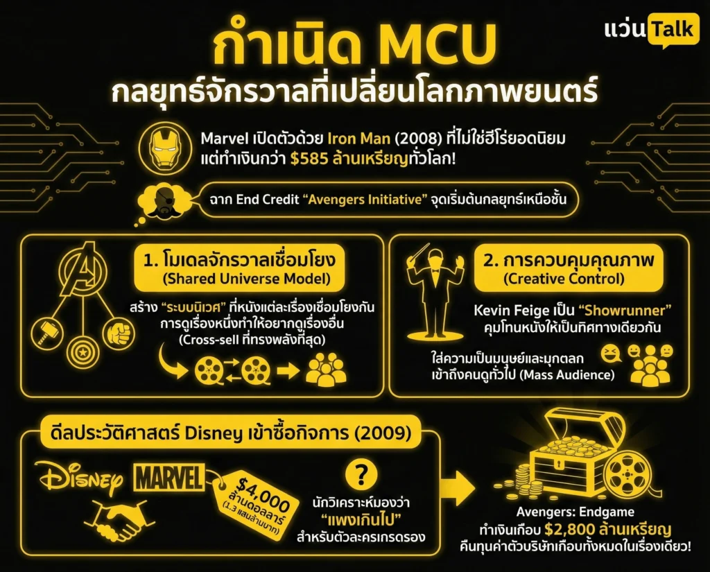 กำเนิด MCU  กลยุทธ์จักรวาลที่เปลี่ยนโลกภาพยนตร์