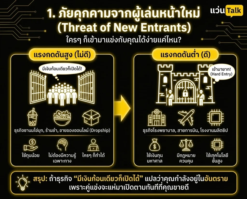 ภัยคุกคามจากผู้เล่นหน้าใหม่ (Threat of New Entrants)