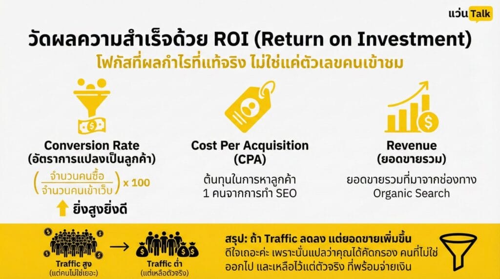 วัดผลความสำเร็จด้วย ROI