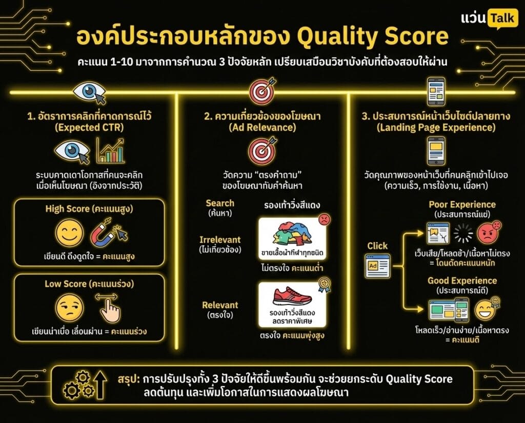 องค์ประกอบหลักของ Quality Score
