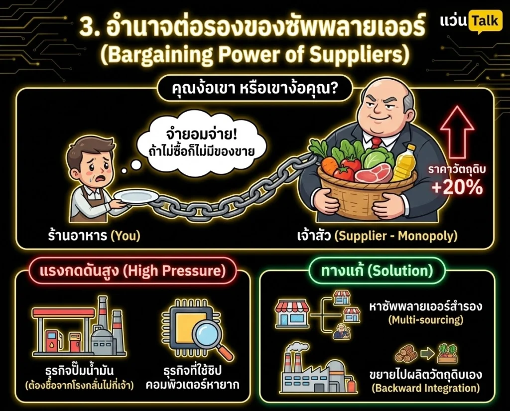 อำนาจต่อรองของซัพพลายเออร์ (Bargaining Power of Suppliers)
