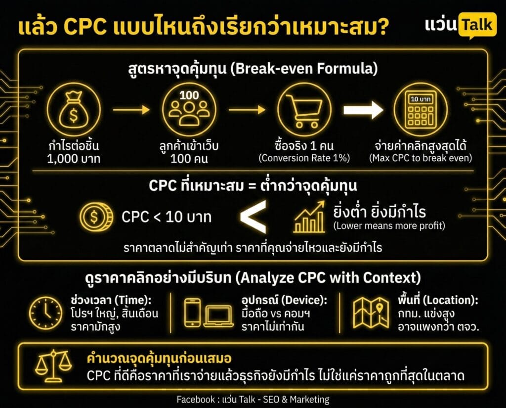 แล้ว CPC แบบไหนถึงเรียกว่าเหมาะสม