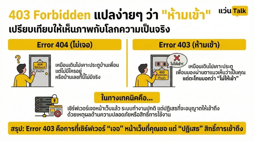 403 Forbidden แปลง่ายๆว่าห้ามเข้า