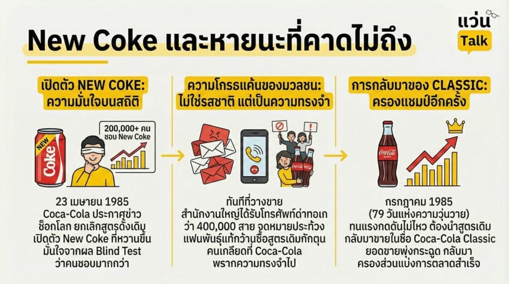 New Coke และหายนะที่คาดไม่ถึง