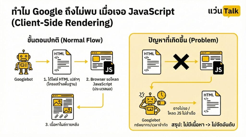 ทำไม Google ถึงไม่พบ เมื่อเจอ JavaScript