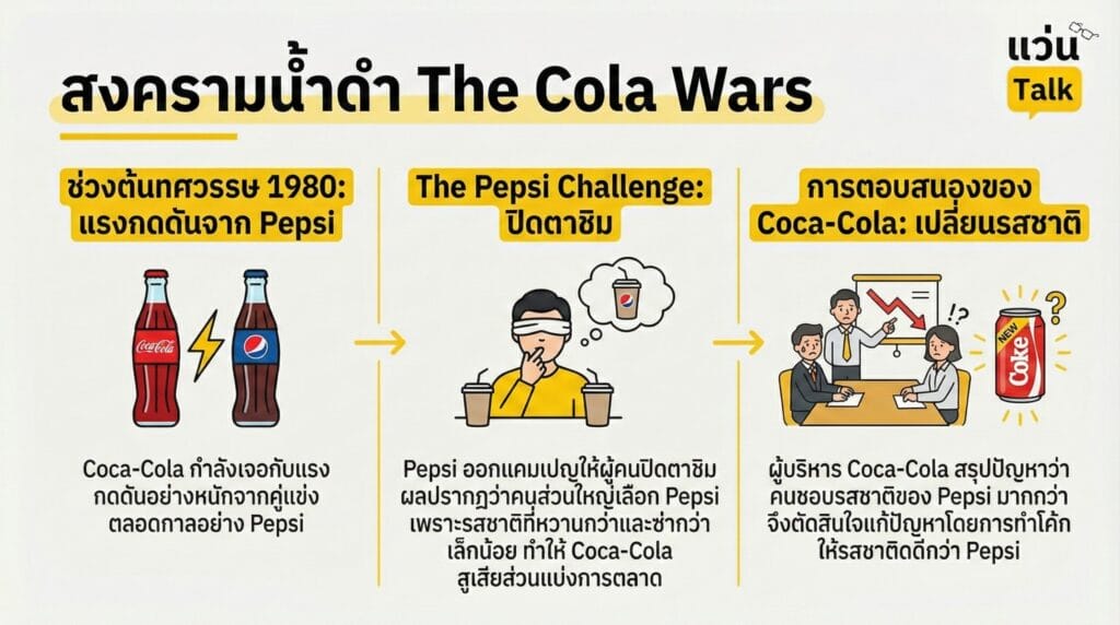 สงครามน้ำดำ The Cola Wars