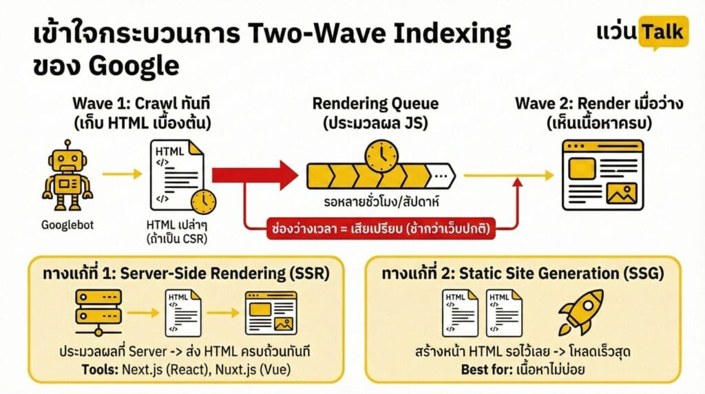 เข้าใจกระบวนการ Two-Wave Indexing ของ Google