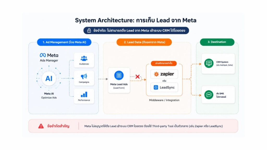 ข้อควรระวัง! สิ่งที่ Meta Ads AI ยังทำไม่ได้ (ถ้าไม่อยากเสียเงินฟรี ต้องรู้)