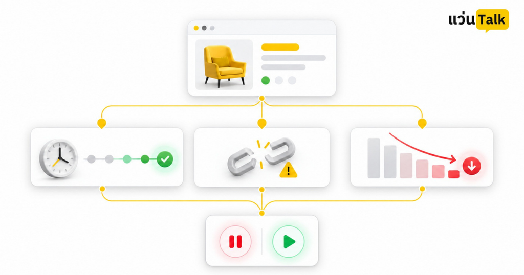แผนภาพวินิจฉัยสามกรณี ได้แก่ Conversion ล่าช้า ระบบ Tracking มีปัญหา และประสิทธิภาพแคมเปญลดลงจริง ก่อนเลือกหยุดหรือเดินหน้าต่อ